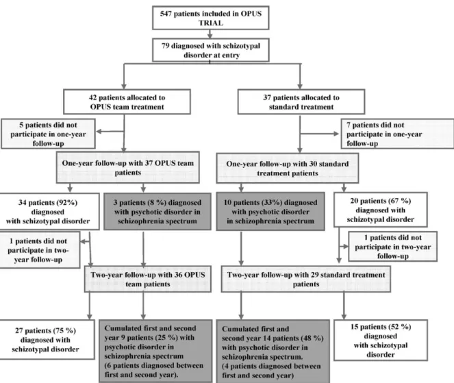 Fig. 1 shows the flow chart of the study. Analyses were based on intention-to-treat principles.