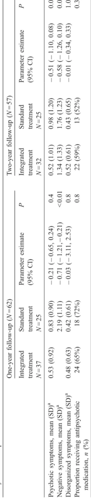 Table 3 shows the clinical outcomes in the two intervention groups at one-year and two-year  follow-up