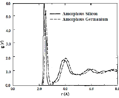 Figure 1: Radial distribution functions for a-Si (solid lines)and a-Ge (dashed lines)