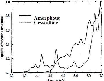 Figure 4: Calculated density-of-states of amorphous (solid line) and crystalline Si (dotted line)