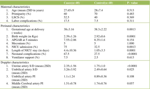 Table 3: Perinatal outcome with abnormal Uterine artery Doppler 