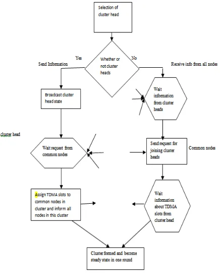 Figure 2.Operation time of LEACH 