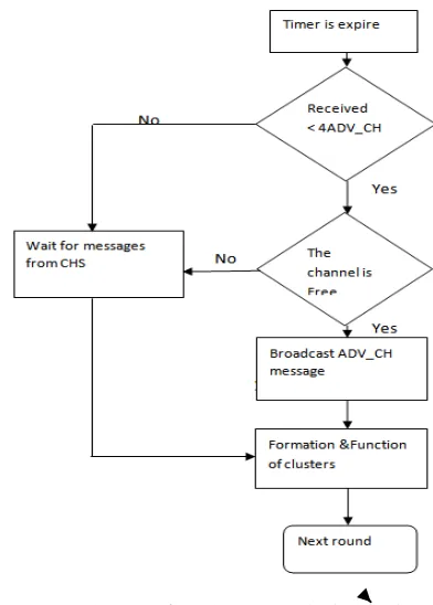 Figure 6. Flowchart of the cluster-head selection algorithm.