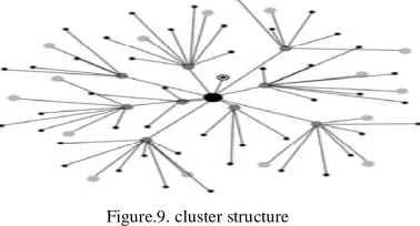 Figure.9. cluster structure 