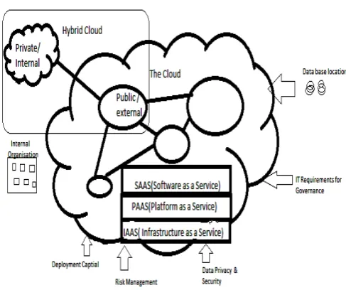 Figure 1. Cloud Computing Deployment Architecture [10] 