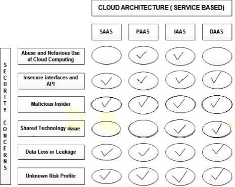 Figure 2. Survey rating the benefits of cloud computing [5] 
