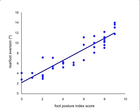 Table 1: Descriptive Statistics: maximum rearfoot eversion angle