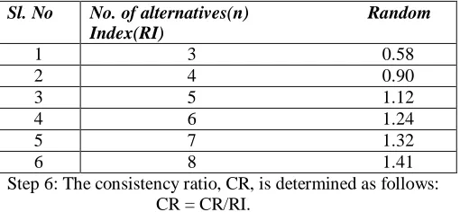Table 1: Random Index 