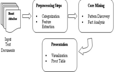 Figure 1: Typical Text Mining Process 