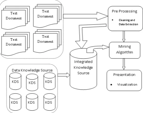 Figure 2: Typical Architecture proposed for Bio Medical data Analysis 