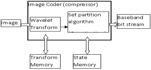 Figure 1: Block diagram of wavelet based set portioning coders 