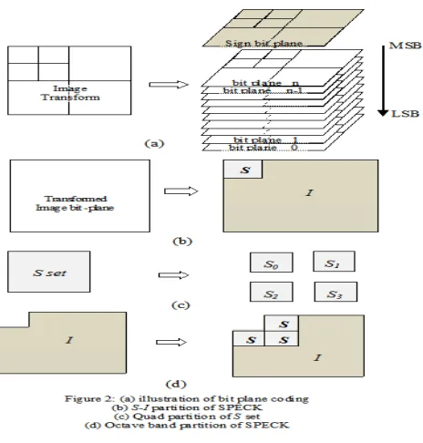 Figure 2: (a) illustration of bit plane coding (b) S-I partition of SPECK 