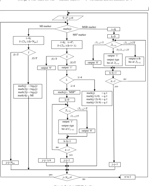 Figure 4 : flowchart of MLSK algorithm 