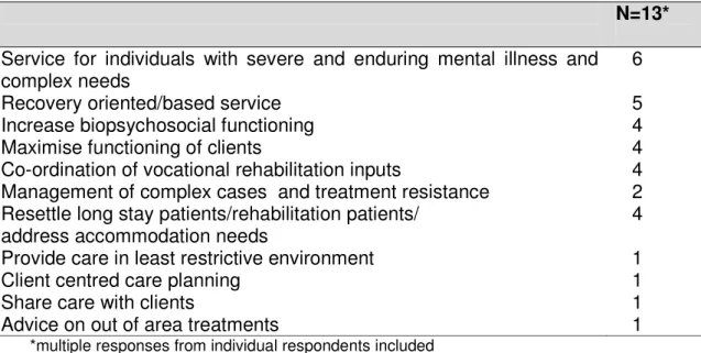 Table 1. The role of mental health rehabilitation services 