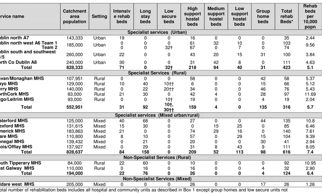 Table 2. Population size, number and types of rehabilitation service beds in 16 specialist rehabilitation services  Service name  Catchment area  population  Setting  Intensiv e rehab beds  Long stay beds  Low  secure beds  High  support hostel  beds  Medi