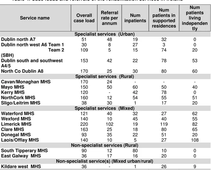 Table 4. Case loads and referrals of the rehabilitation services in Ireland 