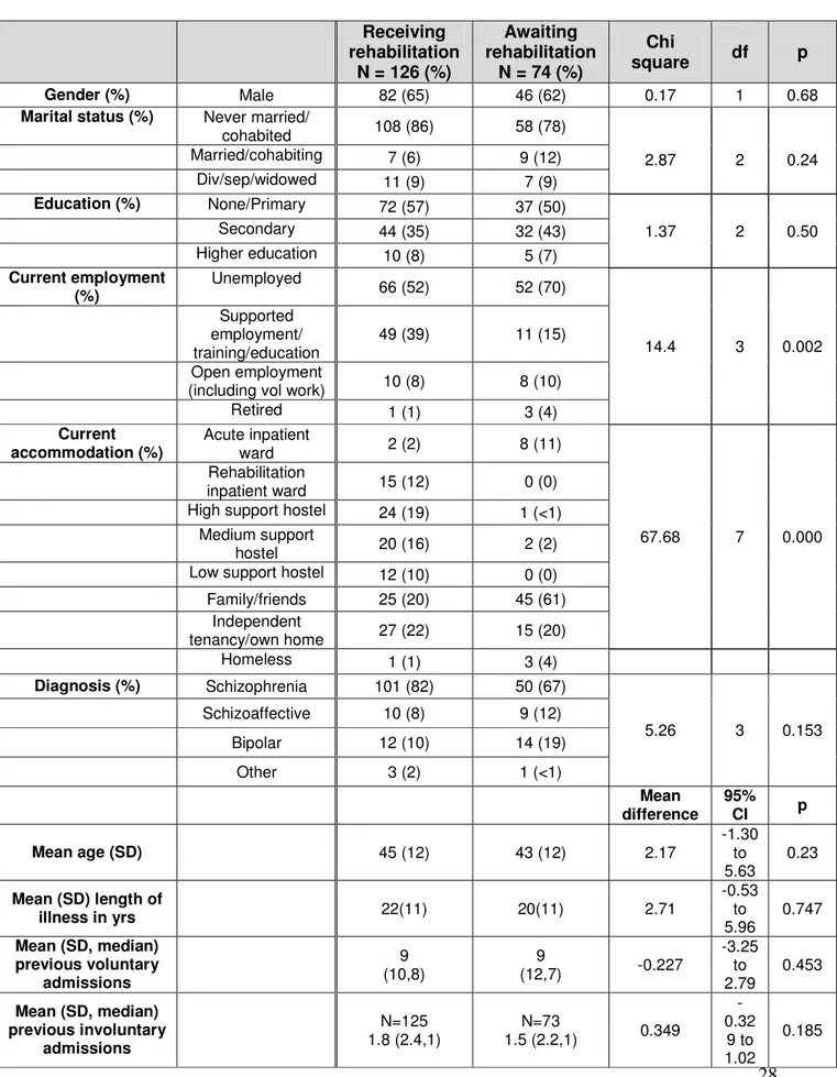 Table 1. Participants’ sociodemographics and psychiatric history  Receiving  rehabilitation  N = 126 (%)  Awaiting  rehabilitation N = 74 (%)  Chi  square  df  p  Gender (%)  Male  82 (65)  46 (62)  0.17  1  0.68 