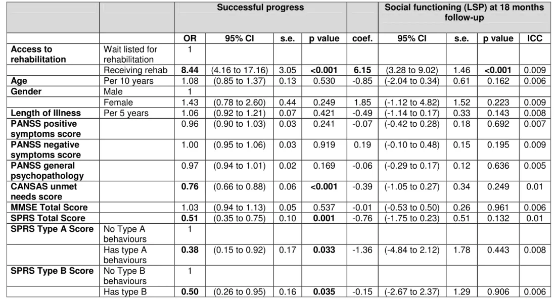 Table 4. Predictors of Successful Progression: Random Intercept Models (Adjusted for Clustering) 
