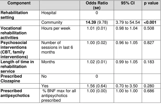 Table 5 shows the results of the regression analysis investigating the components of  care associated with successful progression for the 126 participants receiving   rehabilitation services