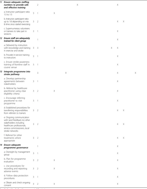Table 3 Proximal objectives and strategies for programme delivery (Continued)
