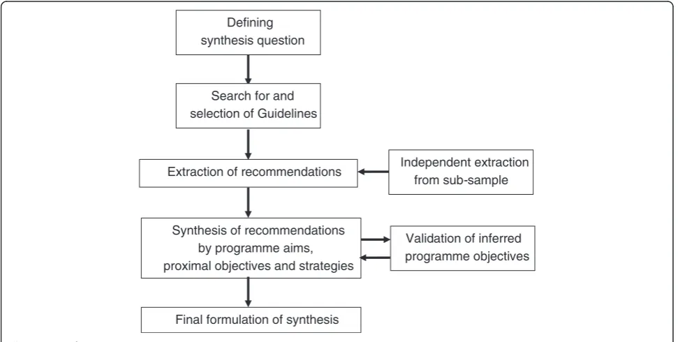 Figure 1 Synthesis process.