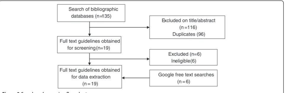 Figure 2 Search and screening flow chart.