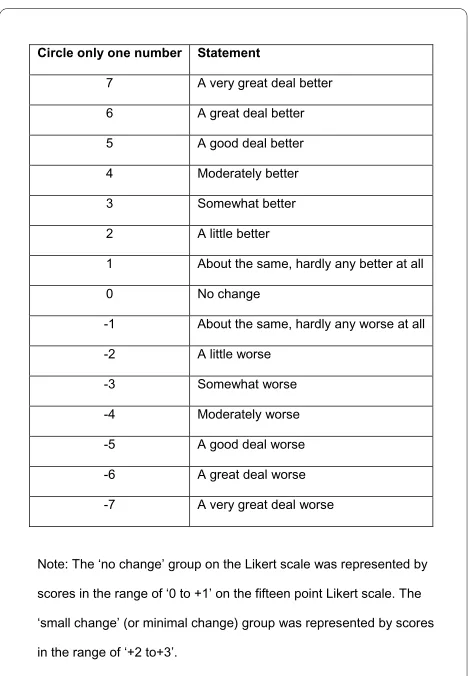 Figure 1 The 15-point Likert scale used in the study.