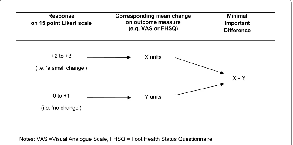Table 1: Anchor-based calculations of MID for the VAS and the FHSQ