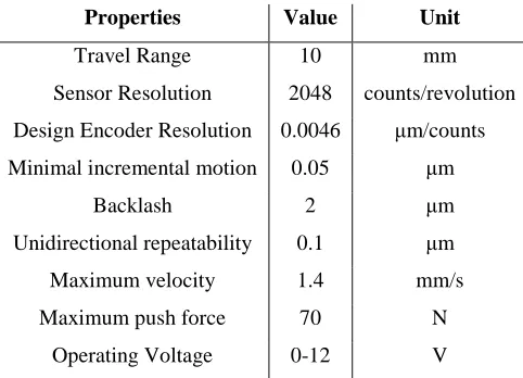 Table 3.1. Motor technical data, which can also be found on PI website (www.pi.ws) 