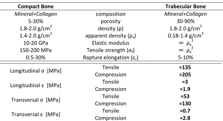 Table 1.1. Mechanical properties of cortical and trabecular bone(22). 