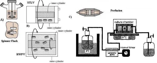 Fig 2.2. Bioreactor layout: (A) Spinner flask, (B) STLV and RWPV, (C) Perfusion(2, 