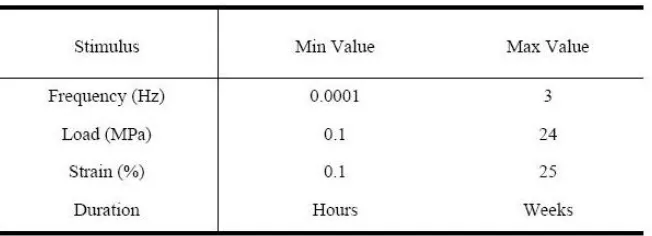 Fig 2.4. Range of frequency, strain and load applied from Darling et al. (153,154). 