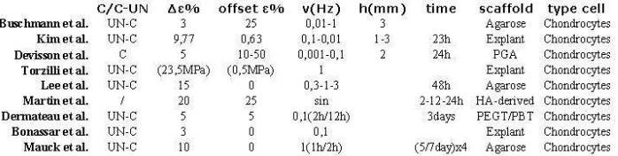 Fig. 2.6. Experimental parameter found in literature, where the analysed parameters  are  confined or unconfined compression, strain, prestrain, frequency, thickness h, loading time, type of scaffold and finally cell type