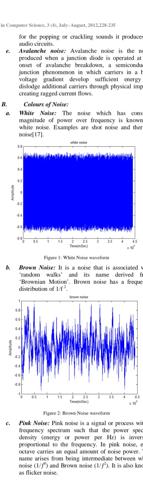 Figure 1: White Noise waveform 