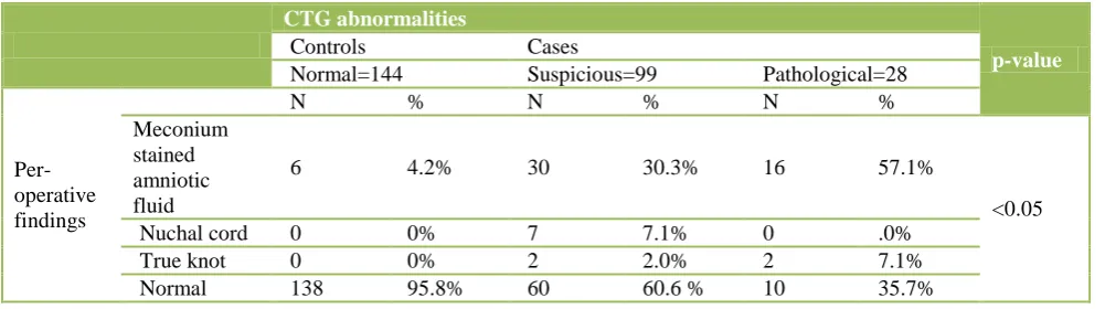 Table 1: Comparison of abnormal pre-operative findings among cases and controls. 