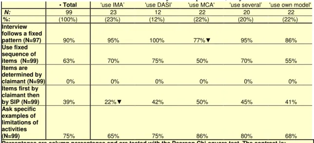 Table 2 Direction of the interview in total and by use of protocol, % yes