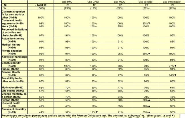 Table 4 Topics that are addressed in total and by use of protocol, % yes