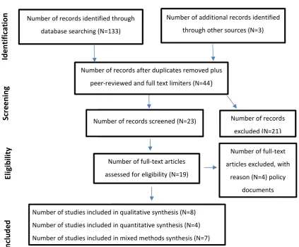Figure 2. The PRISMA statement flow diagram of the systematic review 