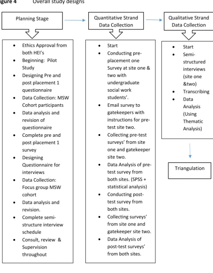 Figure 4 Overall study designs 