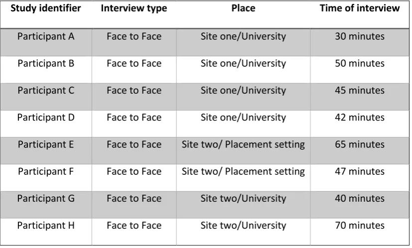 Table 2 Duration and location of the interviews. 
