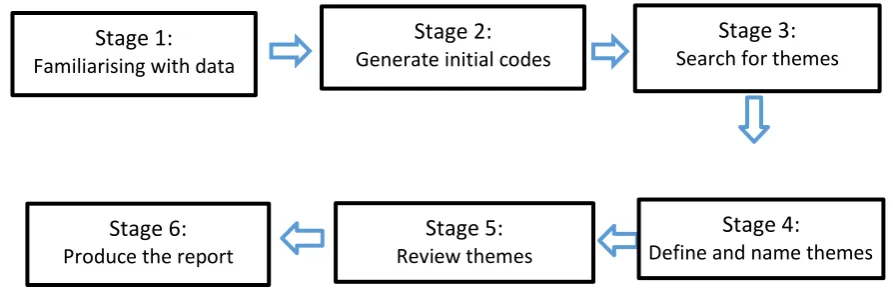Figure 7 Phases of thematic analysis as adapted from Braun and Clarke (2006) 