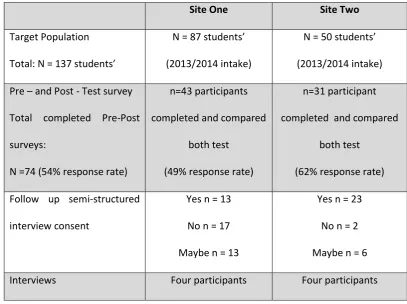 Table 3 Sampling size for pre- and post- test surveys 