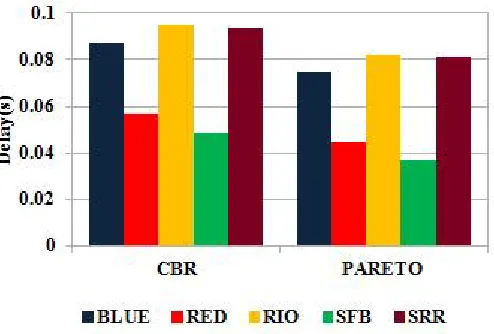 Figure 7. Average end-to-end delay for CBR and Pareto traffic 