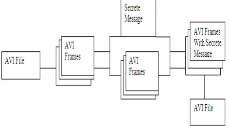 Figure 1.   AVI video Streaming and Data Hiding Algorithm.