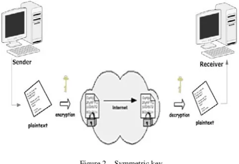 Figure 2.   Symmetric key 