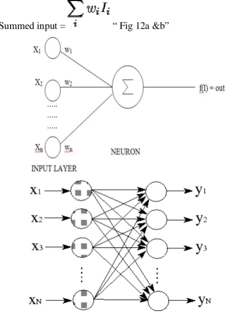 Figure 12. Single layer feed forward network 