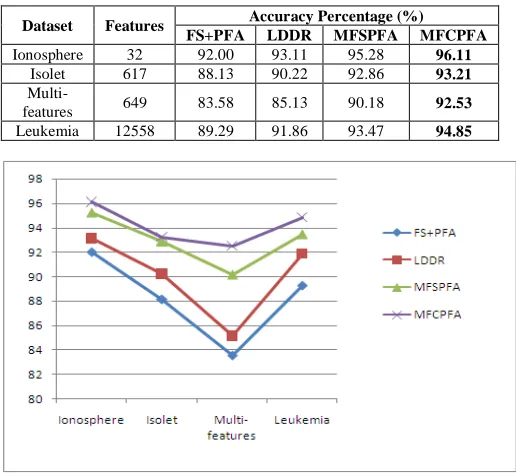 Table 2. Classification accuracy of MFCPFA and existing algorithms 