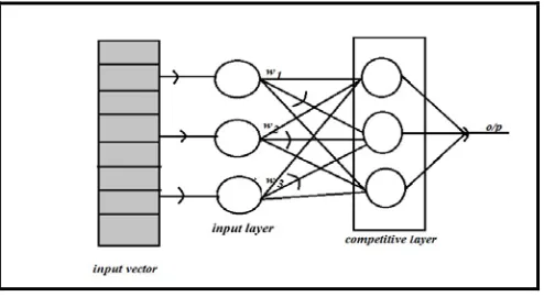 Figure 2.  Perceptron Model. 