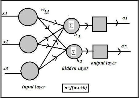 Figure 3.  Multilayer Perceptron. 