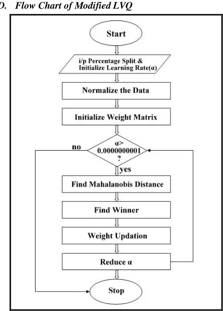 Figure 4.  Modified LVQ flow chart. 